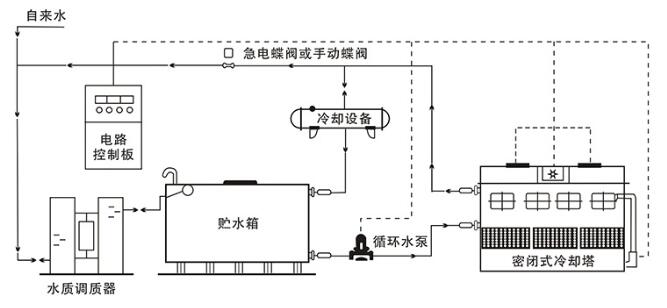 密闭式冷却塔系统循环图.jpg